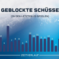 Die Anzahl der geblockten Schüsse durch die #Rotjacken stieg in den vergangenen Partien deutlich an Die Anzahl der geblockten Schüsse durch die #Rotjacken stieg in den vergangenen Partien deutlich an