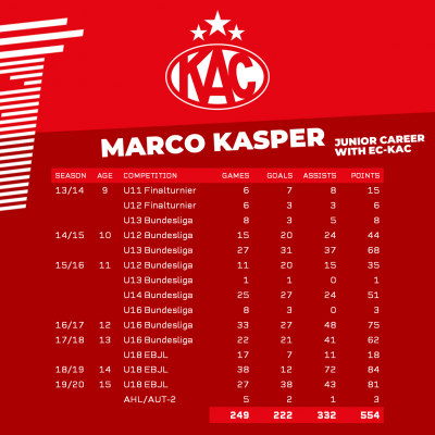 Die Karriere von Marco Kasper im Nachwuchs des EC-KAC in Zahlen