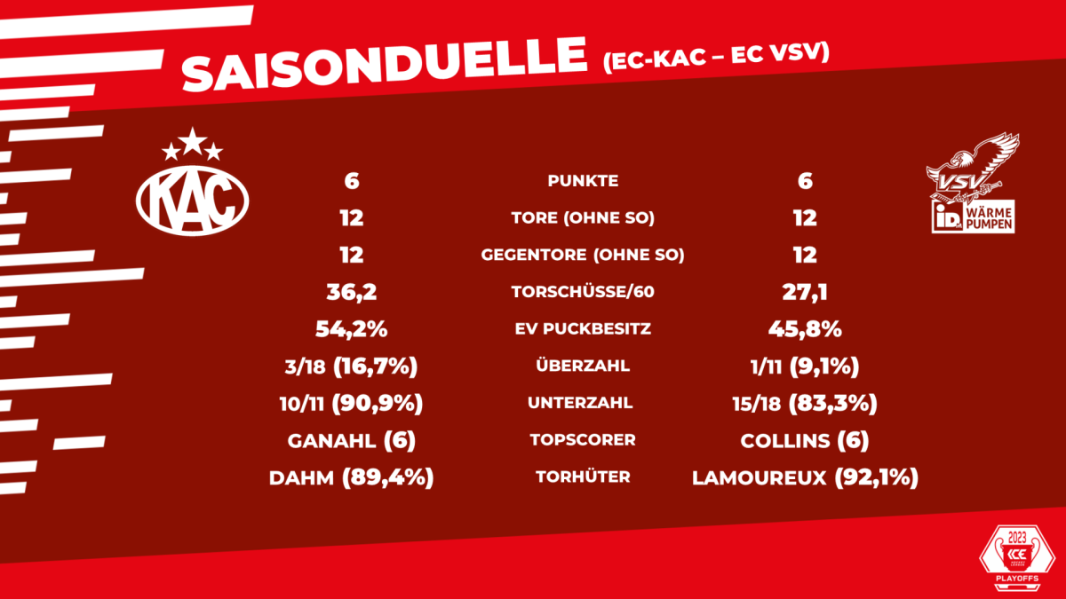 Statistische Eckdaten zu den bisherigen vier Saisonduellen des EC-KAC mit dem EC VSV