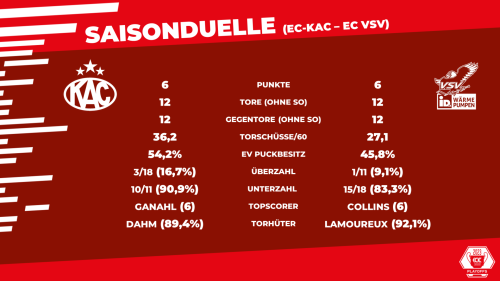 Statistische Eckdaten zu den bisherigen vier Saisonduellen des EC-KAC mit dem EC VSV