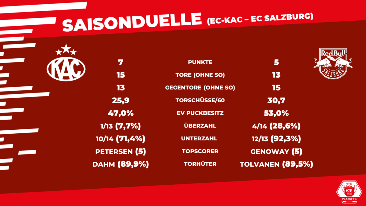 Statistische Eckdaten zu den bisherigen vier Saisonduellen des EC-KAC mit dem EC Salzburg