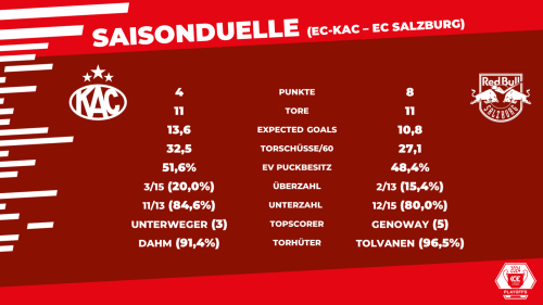 Die Kennzahlen aus den bislang vier Saisonduellen zwischen Klagenfurt und Salzburg