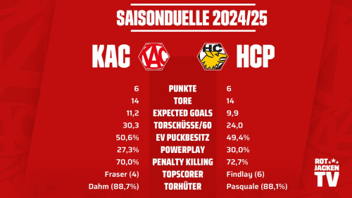 Die "Head-to-Head"-Bilanz des EC-KAC aus den vier Grunddurchgangsduellen mit dem HC Pustertal