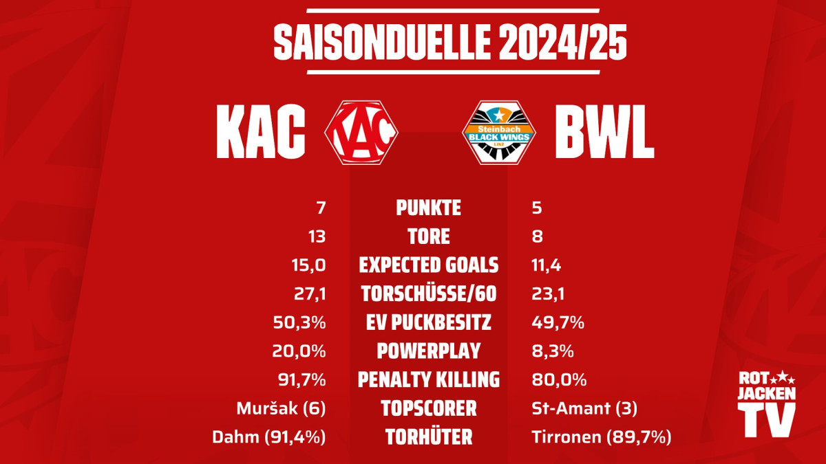 Die "Head-to-Head"-Bilanz des EC-KAC aus den vier Grunddurchgangsduellen mit den Black Wings Linz