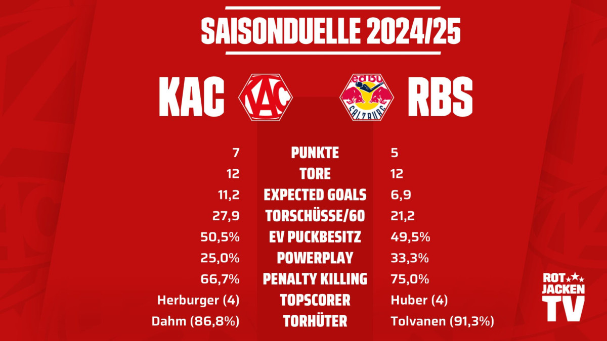Die Daten zu den bisherigen Saisonduellen zwischen dem EC-KAC und dem EC Salzburg