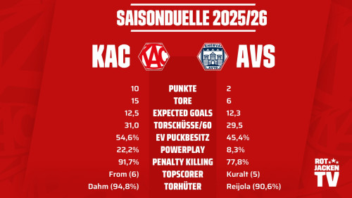 Die "Head-to-Head"-Bilanz des EC-KAC aus den vier Grunddurchgangsduellen mit Fehérvár AV19